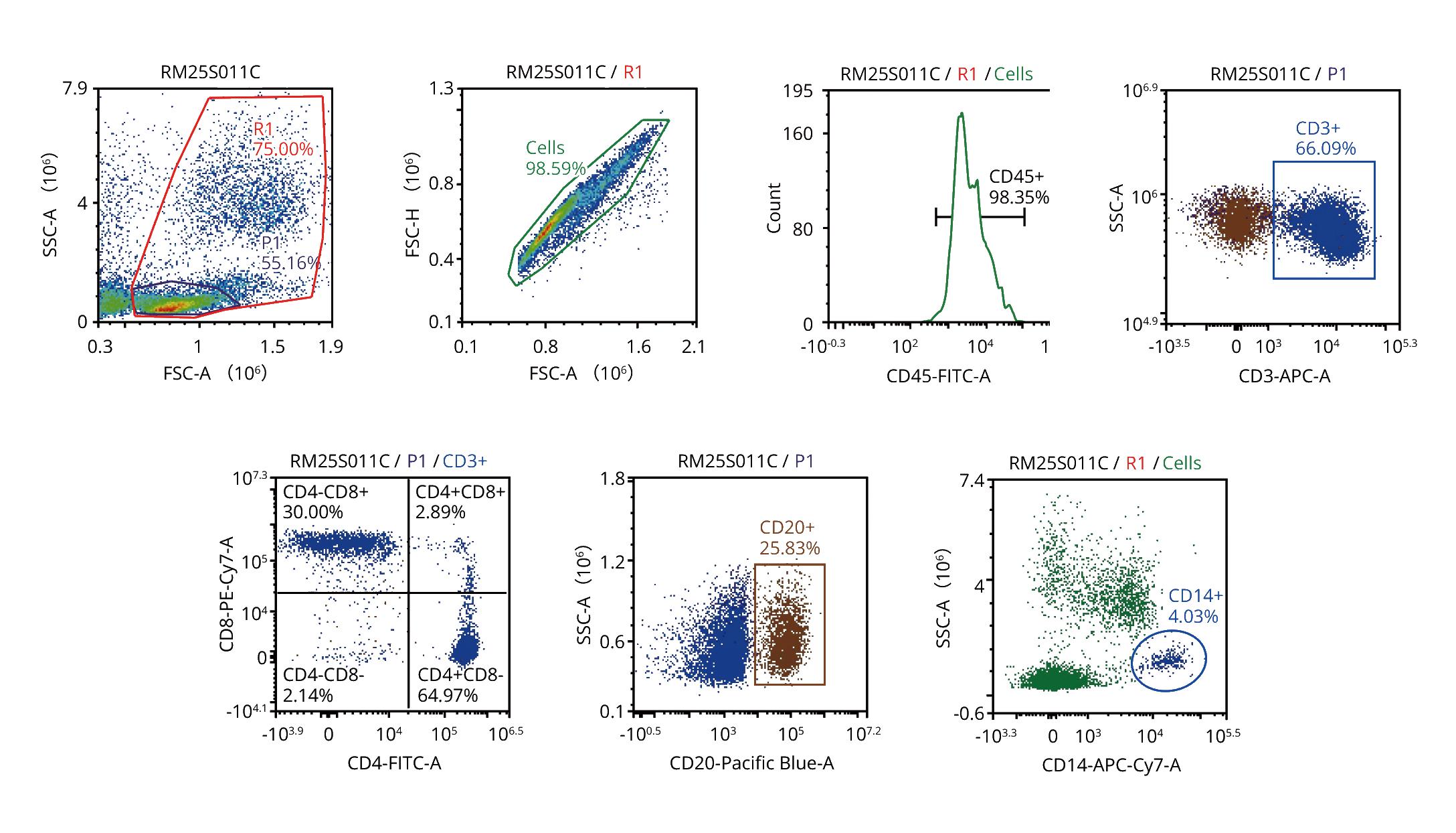 rhesus-monkey-pbmc-flow-cytometry-white-bg.jpg