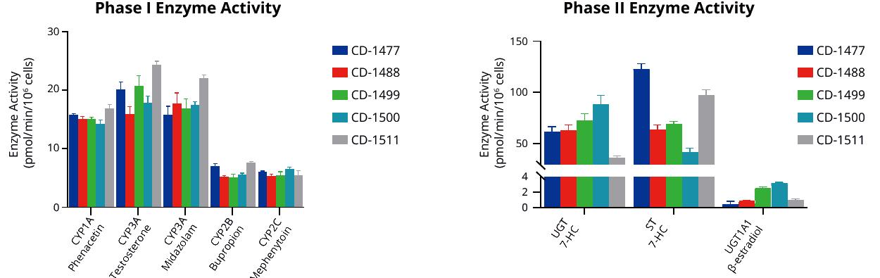 Phase I and Phase II enzyme activity in five CD-1 mouse suspension hepatocyte lots