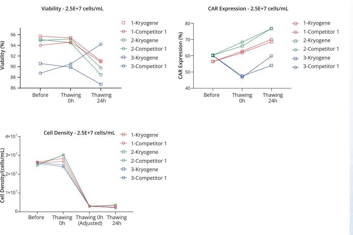 Post-thaw viability and CAR expression of CAR-T frozen at 25 million cells per mL