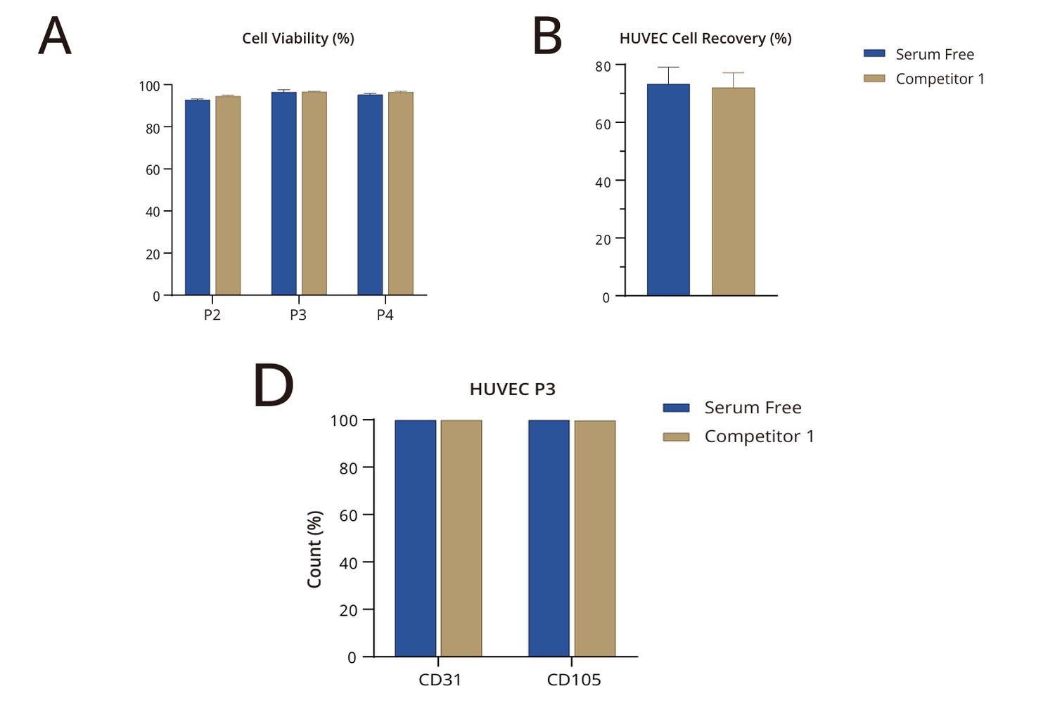 HUVEC viability, viable-cell recovery and CD31 CD105 markers after thawing