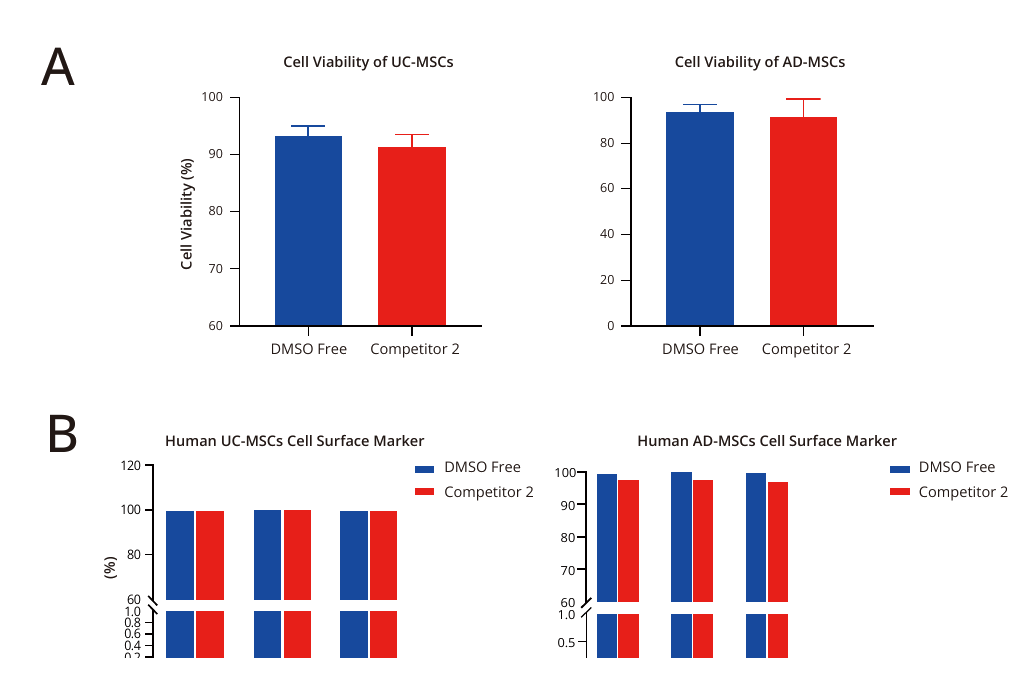 Post-thaw UC-MSC and AD-MSC performance with DMSO-free freezing medium