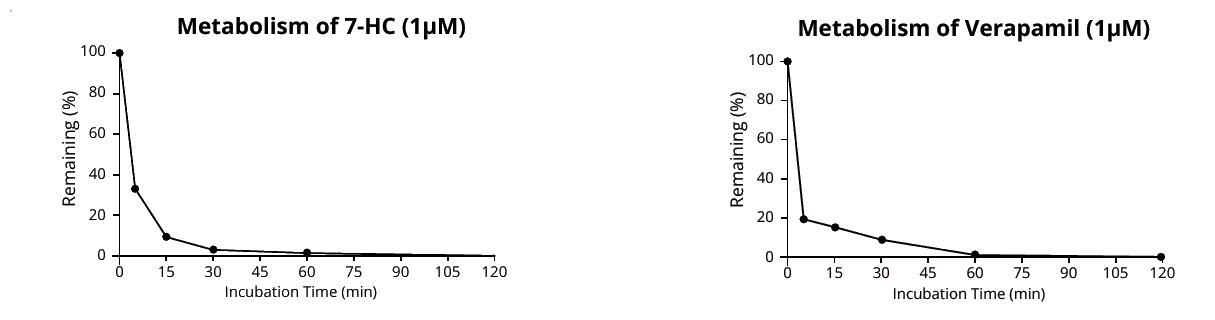 Metabolic stability of 1 µM 7-hydroxycoumarin and verapamil in CD-1 mouse suspension hepatocytes