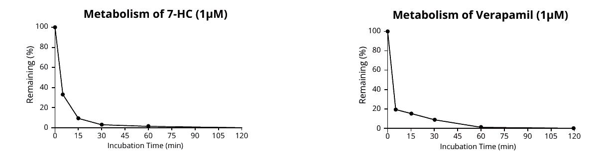 Metabolic stability of 1 μM 7-hydroxycoumarin and verapamil in CD-1 mouse suspension hepatocytes