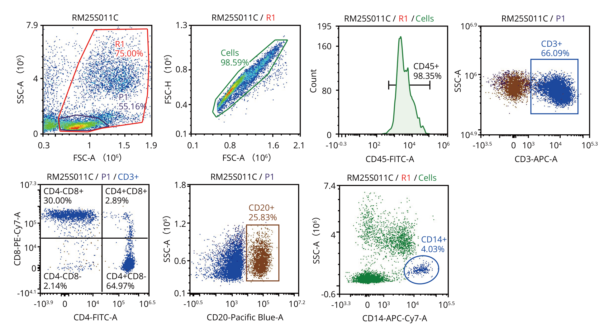 Non-human primate PBMC flow cytometry showing Rhesus Monkey PBMC lot RM25S011C with CD45, CD3, CD4, CD8, CD20 and CD14 gates on a white background