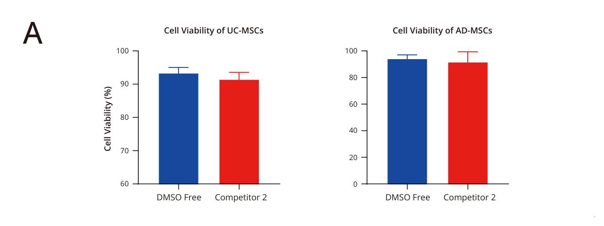 Post-thaw viability of UC-MSCs and AD-MSCs in DMSO-free freezing media