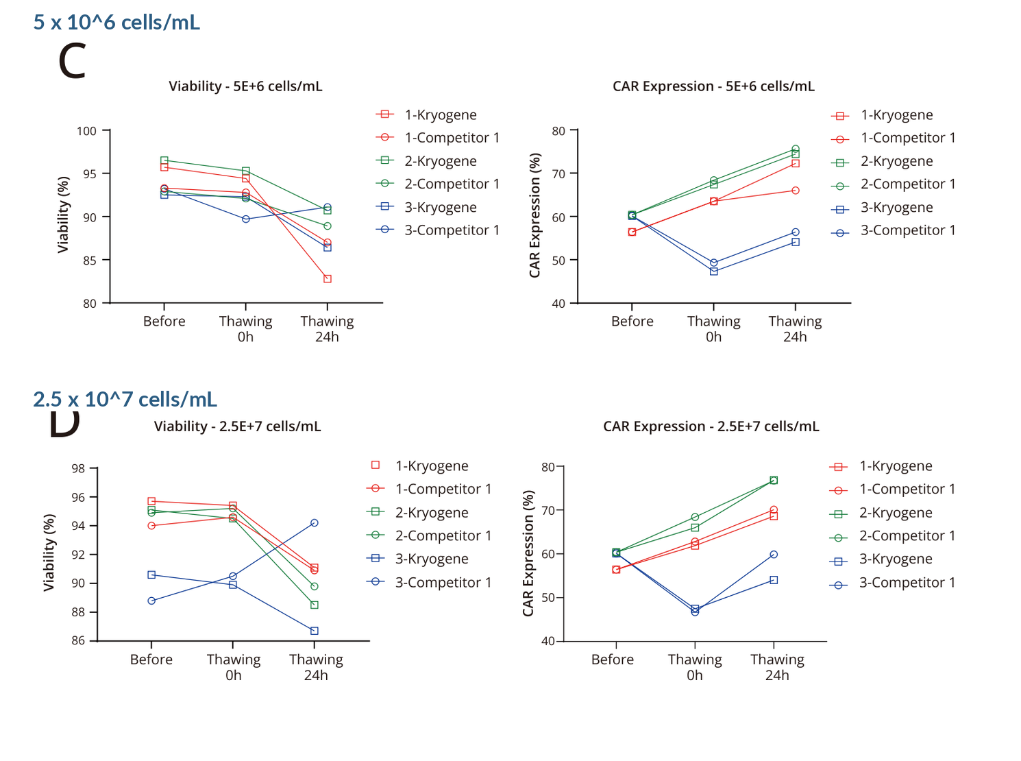CD19 CAR-T post-thaw viability and CAR expression at two freezing densities