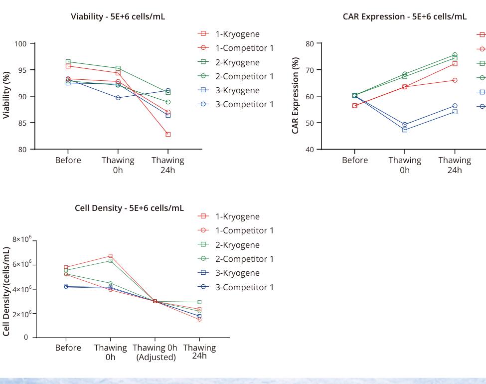 Post-thaw viability and CAR expression of CD19 CAR-T frozen at 5 million cells per mL