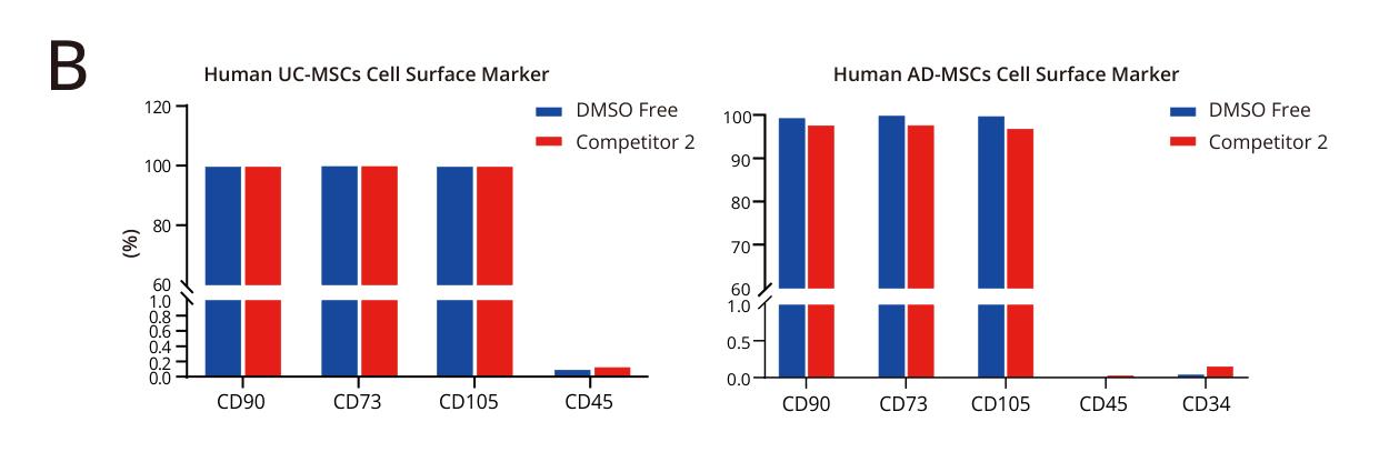 Post-thaw MSC surface markers after DMSO-free cryopreservation
