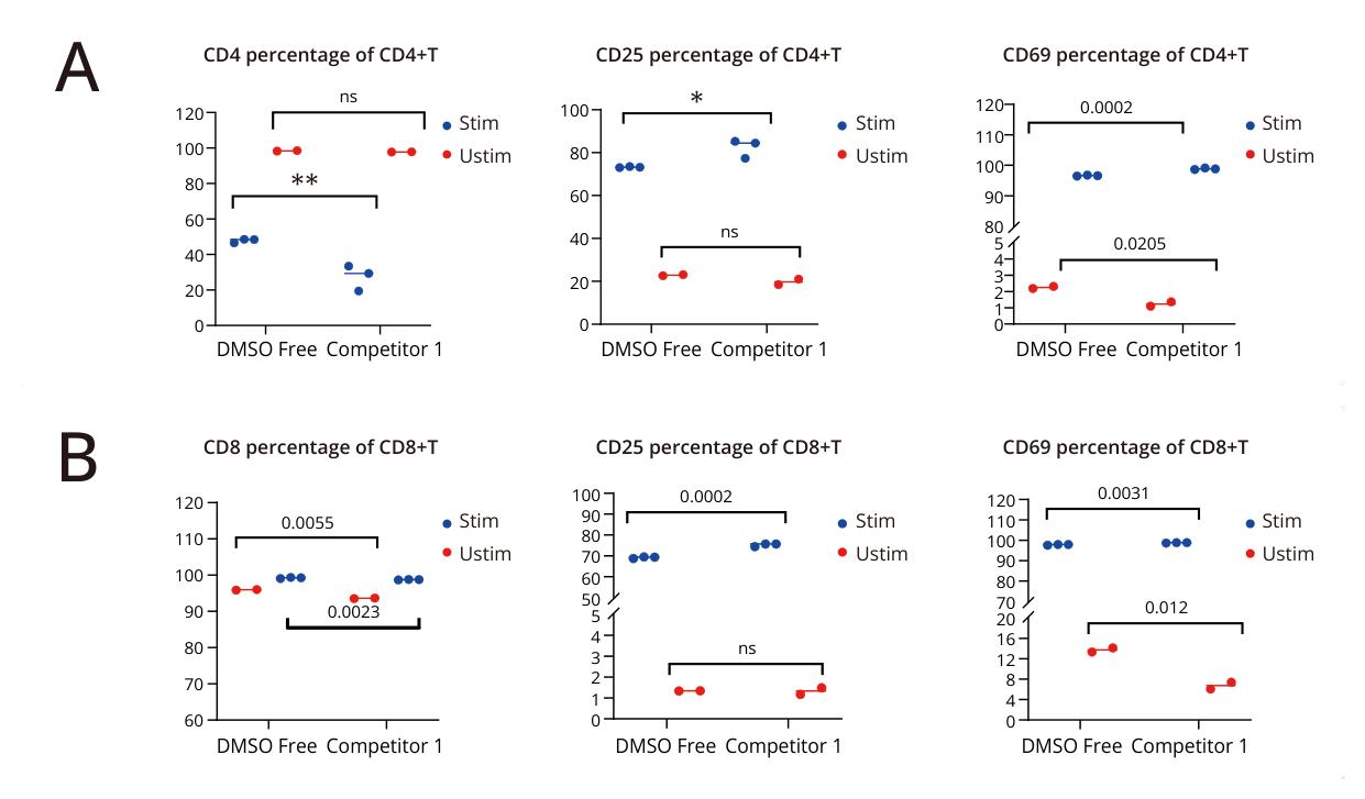 Post-thaw CD4 and CD8 T-cell activation markers after DMSO-free cryopreservation
