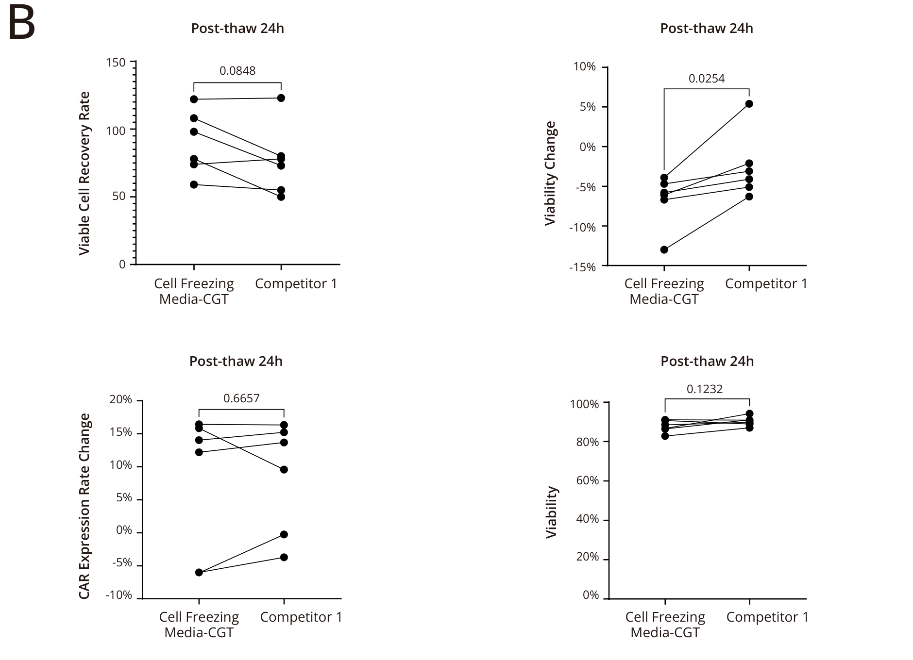 CD19 CAR-T recovery, viability, and CAR expression at 24 hours after thawing