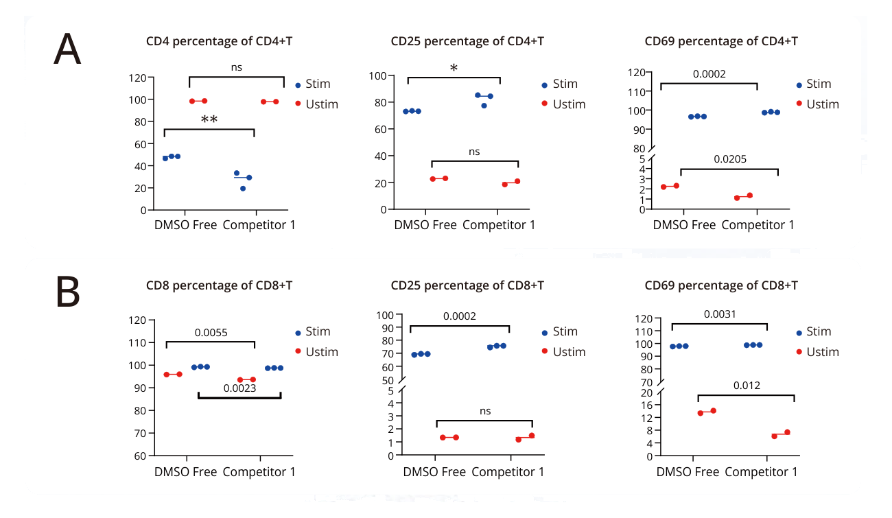 CD4 and CD8 post-thaw T-cell activation-marker analysis with DMSO-free cryopreservation