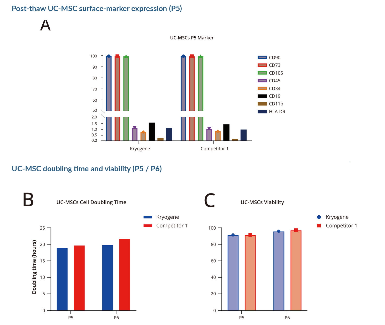 UC-MSC surface markers, cell doubling time and viability after thawing