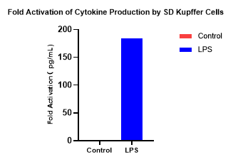 Fold Activation of Cytokine Production by SD Kupffer Cells.png