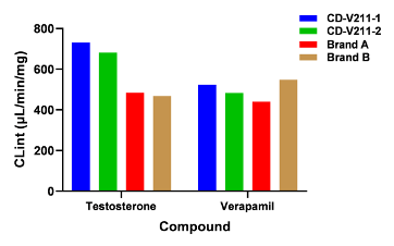 Advanced Tools for Drug Metabolism Research: Subcellular Fractions(图7)