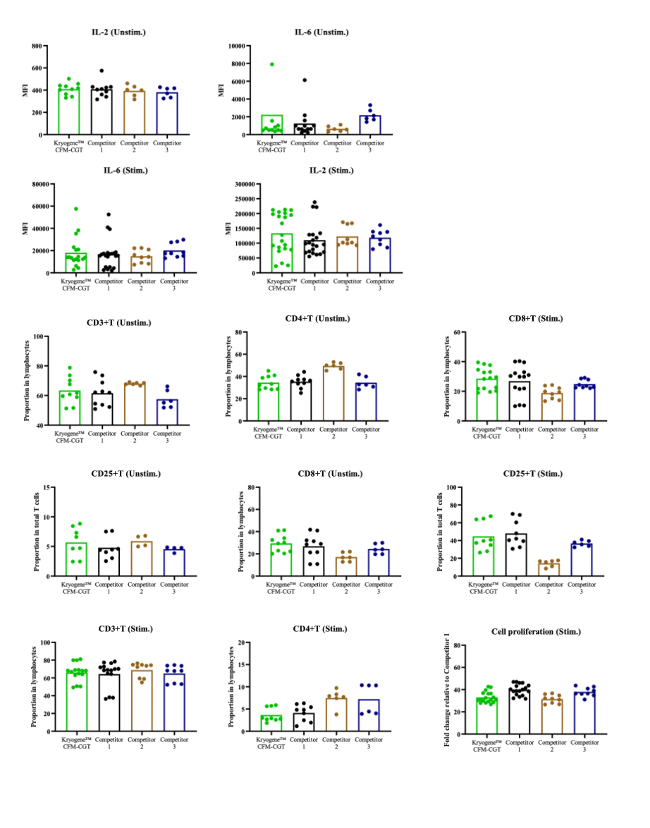 Kryogene™ CGT Outperforms Competitors: Enhanced Viability and Functionality in PBMC Cryopreservation(图2)