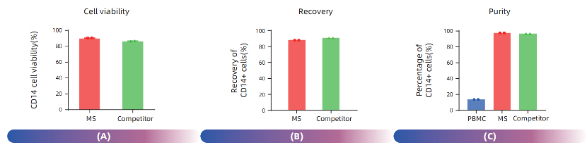 Precision CD14+ Monocytes Isolation for Immunology Research(图2)