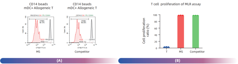 Precision Isolation of CD14+ Monocyte For Basic Immunology Research(图3)